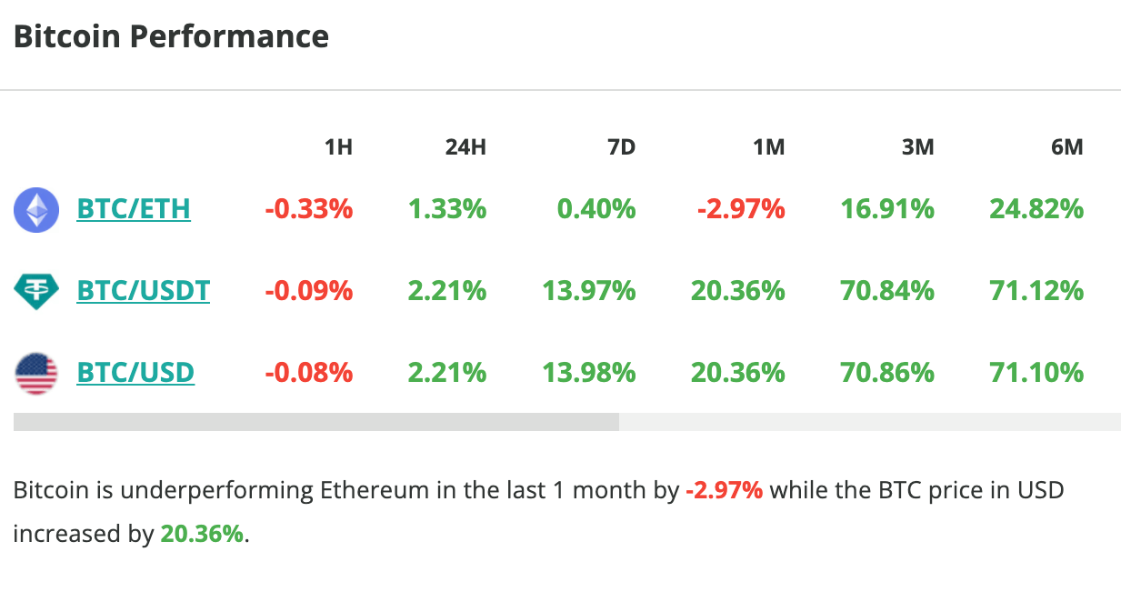 Le cours du Bitcoin grimpe de plus de 2 % en 24 heures - 9 décembre 2023. 