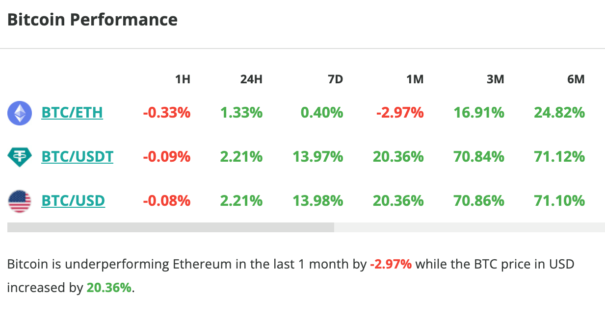 Le cours du Bitcoin grimpe de plus de 2 % en 24 heures - 9 décembre 2023.
