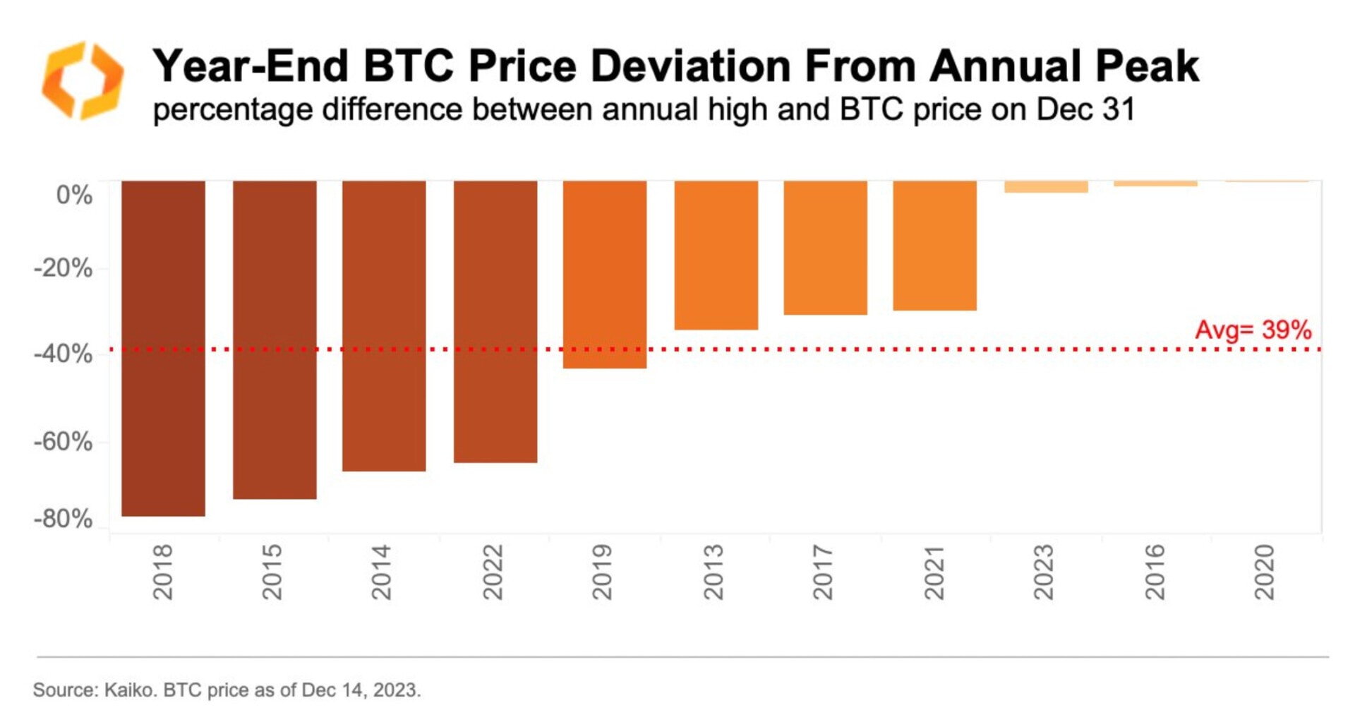 Habituellement, le cours du Bitcoin évolue à 40 % en dessous de son plus haut annuel à la fin de l'année. Le BTC est très solide en 2023 - 22 décembre 2023. 