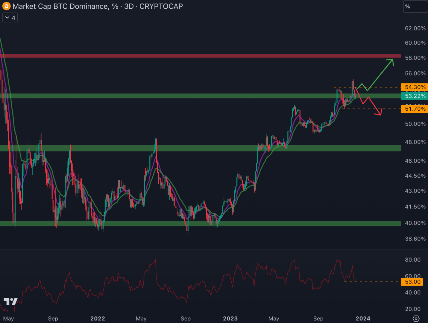 La dominance du Bitcoin continue d'afficher une dynamique haussière.