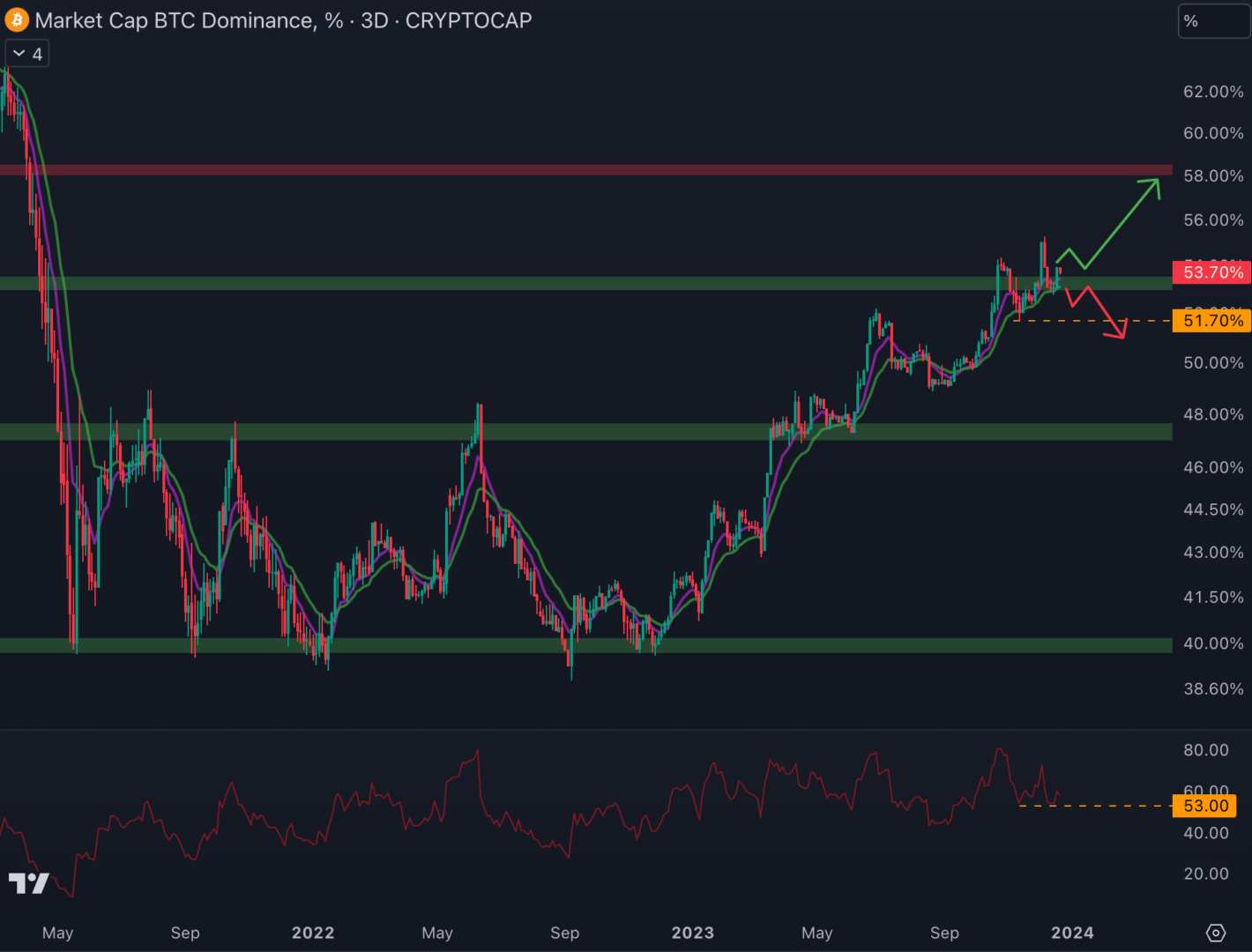 La dominance du Bitcoin tente de casser le niveau à 53 %.