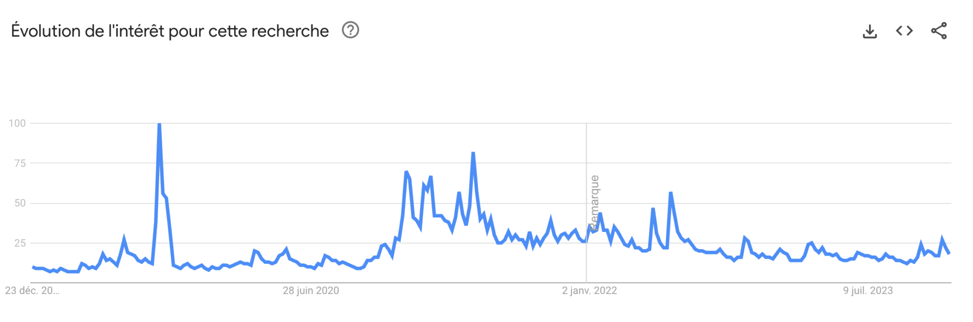 Malgré l'explosion du Bitcoin en 2023, l'intérêt reste relativement faible sur le Bitcoin d'après Google Trends. 