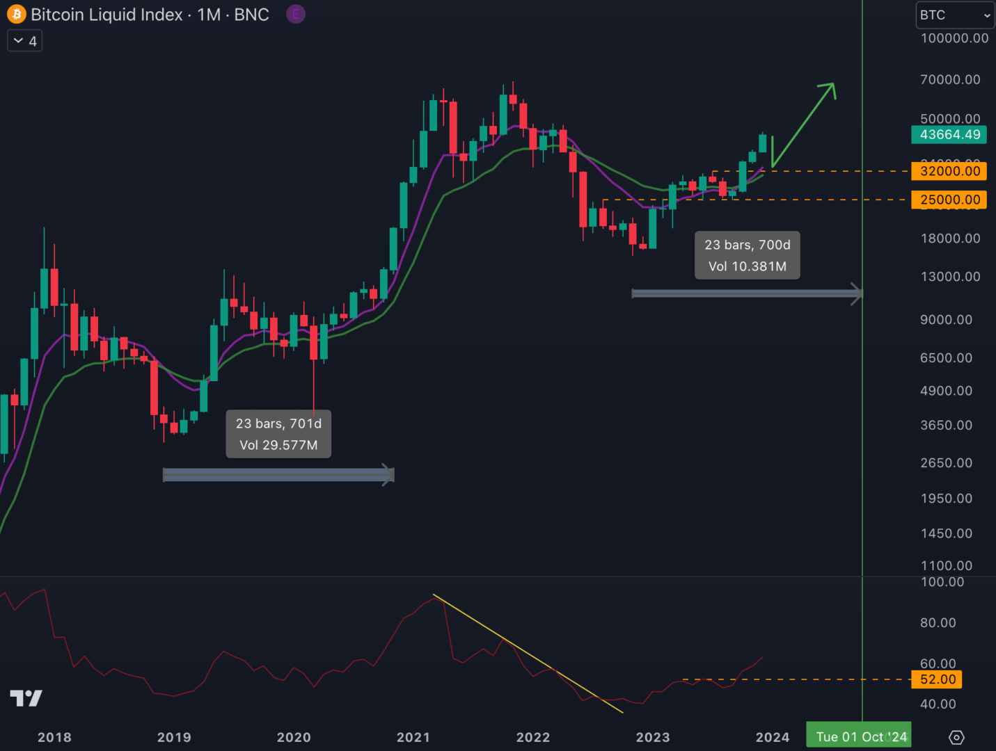Le cours du Bitcoin affiche une dynamique haussière en mensuel.
