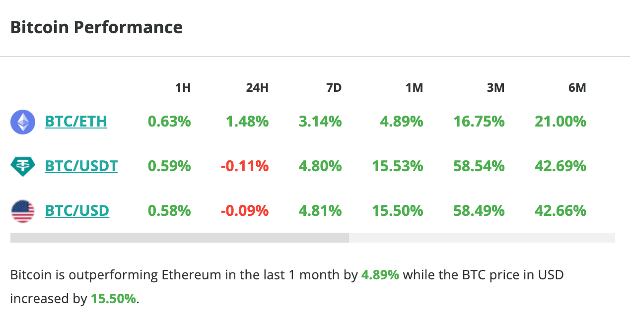 The price of Bitcoin stagnates in 24 hours, and it climbs by almost 5% in one week - December 20, 2023. 