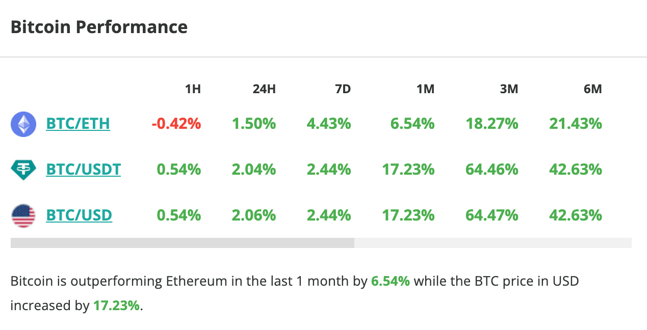 Le cours du Bitcoin grimpe de 2 % en 24 heures - 21 décembre 2023. 