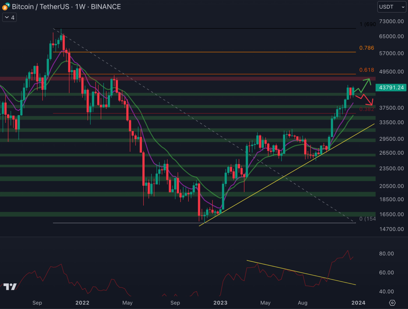 Le cours du Bitcoin est haussier en hebdomadaire. Un retour dans la zone de rechargement de shorts entre 48 500 $ et 57 500 $ est possible.