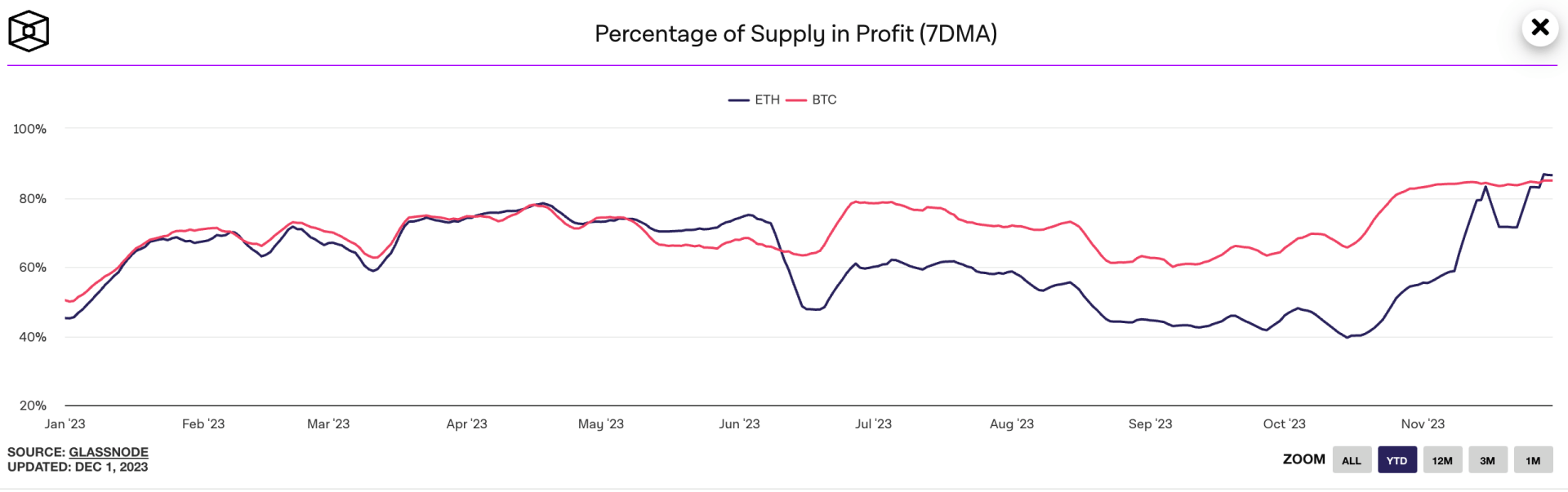 Despite a lower performance than Bitcoin in 2023, the percentage of circulating supply in profit on Ethereum is higher than on Bitcoin - December 15, 2023. 