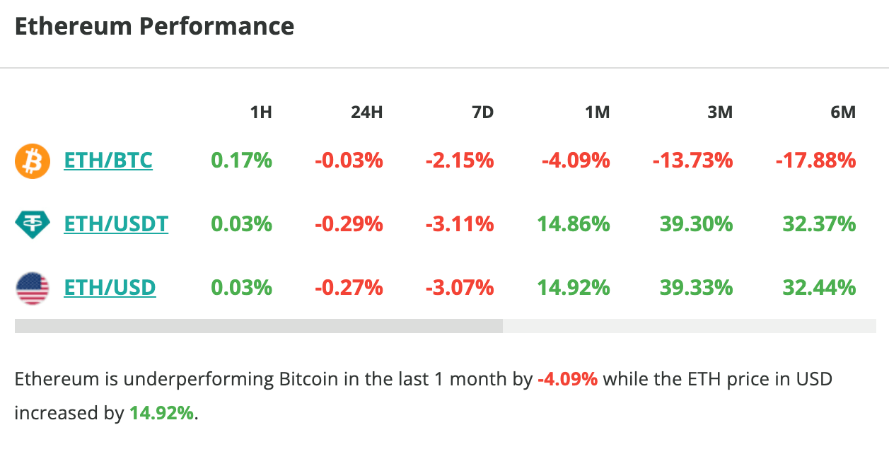 Le cours d'Ethereum stagne en 24 heures, et chute de 3 % en une semaine - 15 décembre 2023. 