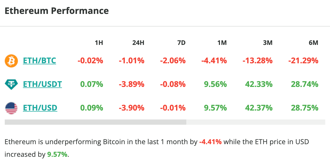Le cours d'Ethereum chute de près de 4 % en 24 heures - 11 décembre 2023. 