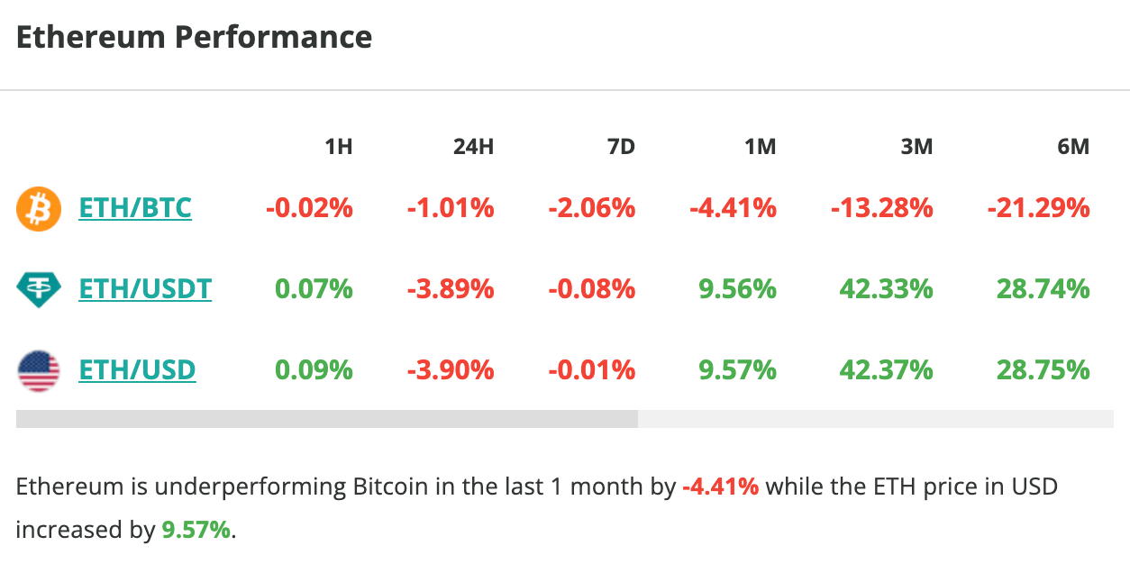 Le cours d'Ethereum chute de près de 4 % en 24 heures - 11 décembre 2023.