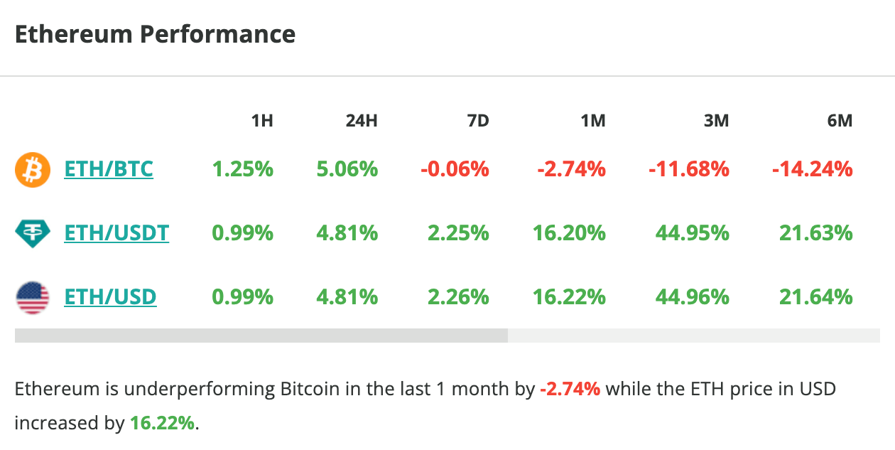 Le cours d'Ethereum grimpe de 5 % en 24 heures - 22 décembre 2023.