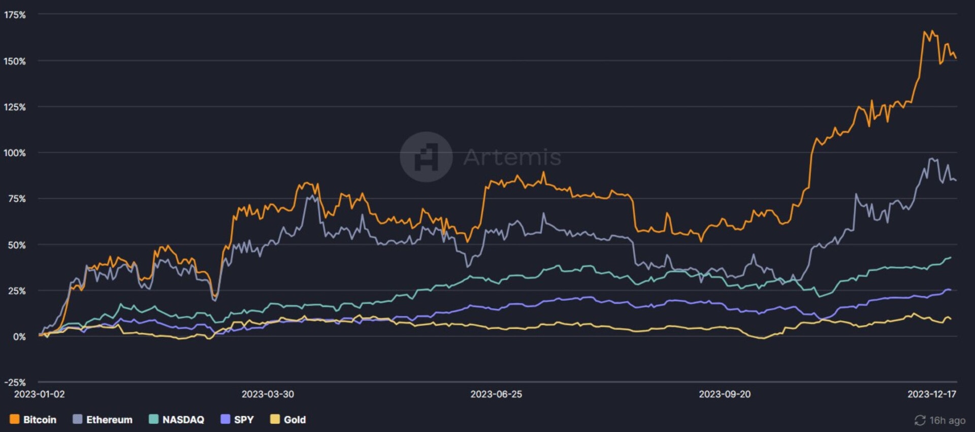 Le cours d'Ethereum affiche une hausse de 85 % en 2023 - 22 décembre 2023. 