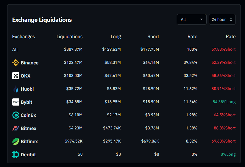 Les liquidations sur Bitcoin et les cryptos se sont surtout passées sur Binance.