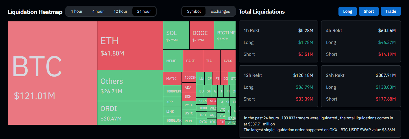 Des liquidations importantes ont eu lieu sur Bitcoin et le marché crypto ces dernières 24 heures.