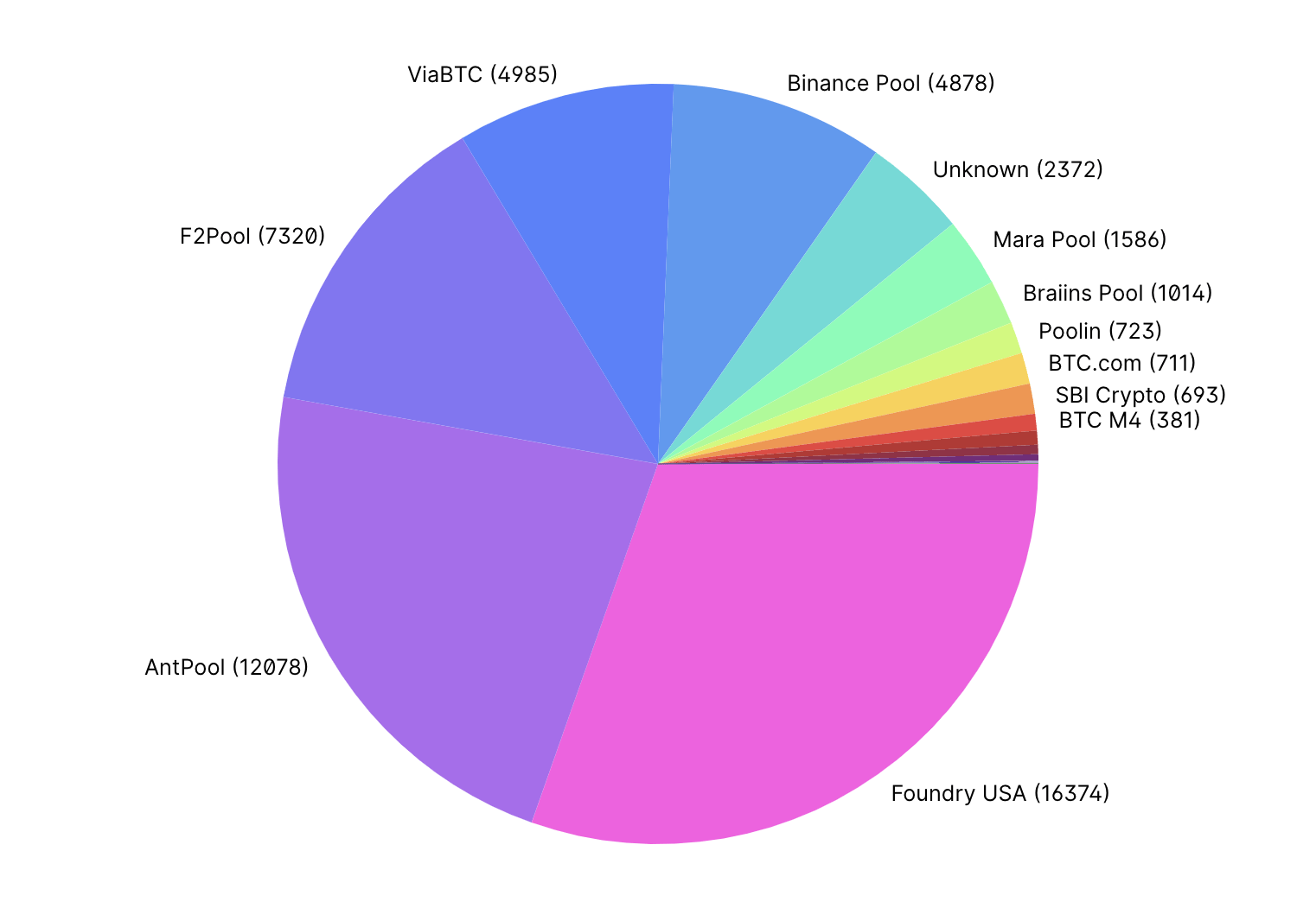 Répartition de la puissance de hachage entre les différents pools de minage de bitcoins