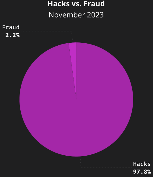 Comparatif des montants perdu dans les hacks et fraudes en novembre