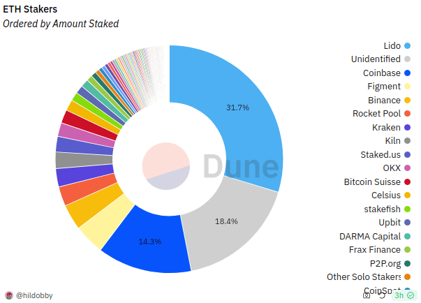 Distribution of ETH deposited in staking