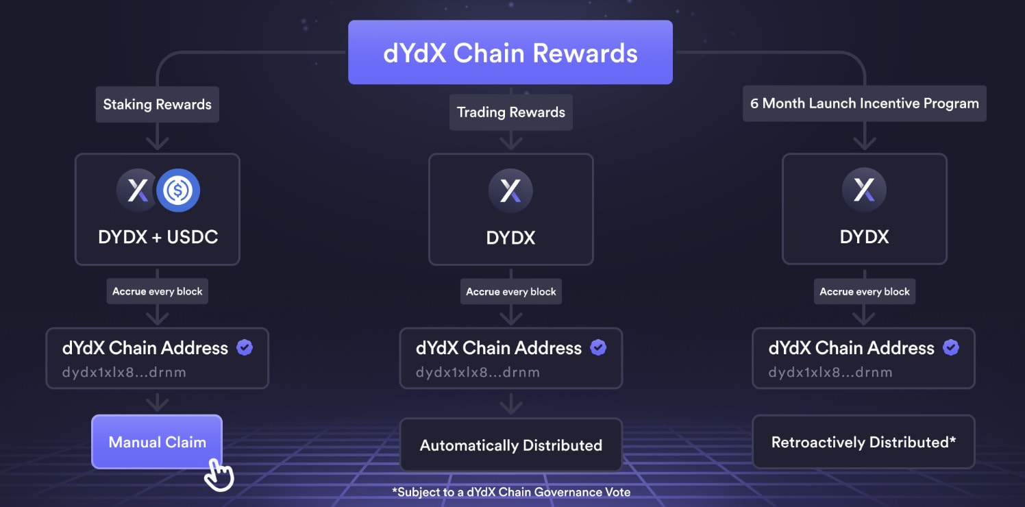 3 mécanismes de récompense différents sont désormais activés sur la dYdX Chain