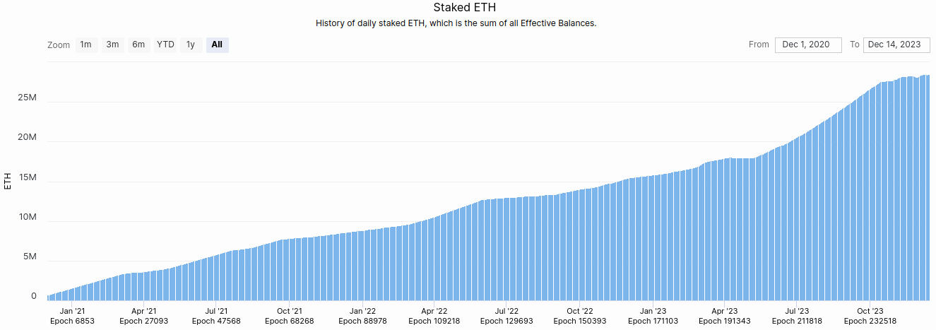 Curve of the evolution of ETH deposited in staking