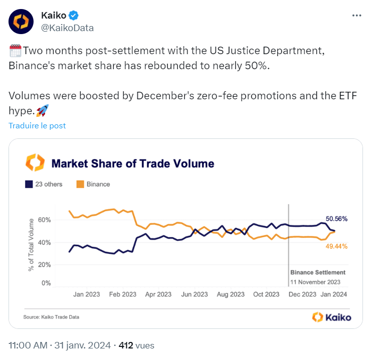 Les volumes d'échange de Binance commencent à remonter la pente.