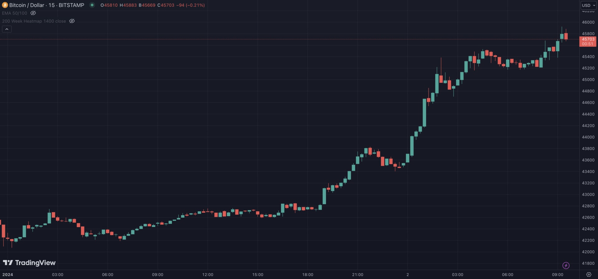 It is “theoretically possible” that Bitcoin will reach $100,000 in 2024