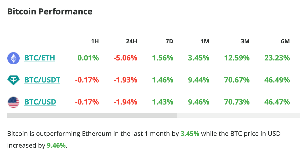 Le cours du Bitcoin chute de 2 % en 24 heures - 10 janvier 2024. 
