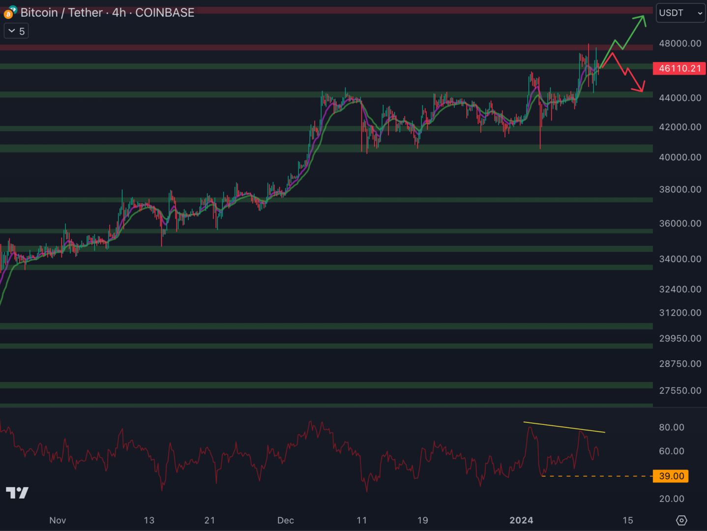 Le cours du Bitcoin pourrait profiter de la validation pour revenir au niveau des 50 000 $ - 11 janvier 2024.