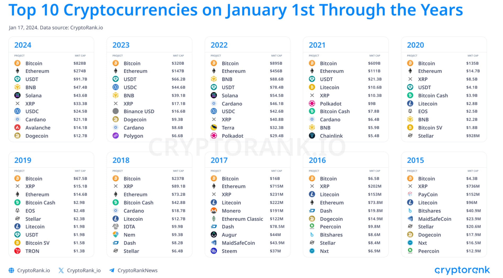 Depuis 2015, le Bitcoin domine le marché des cryptomonnaies - 18 janvier 2024. 