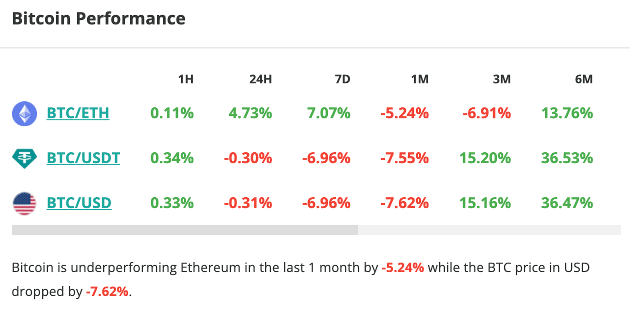 Le cours du Bitcoin stagne en 24 heures - 24 janvier 2024.