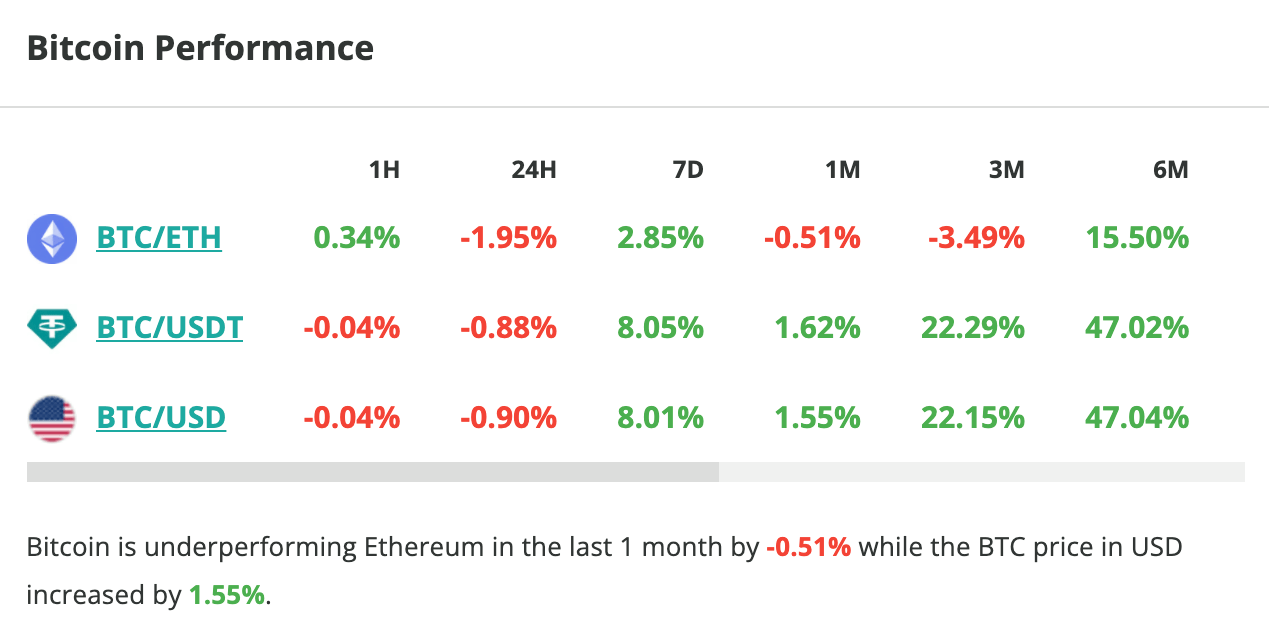 Le cours du Bitcoin chute de près d'1 % en 24 heures - 31 janvier 2024. 