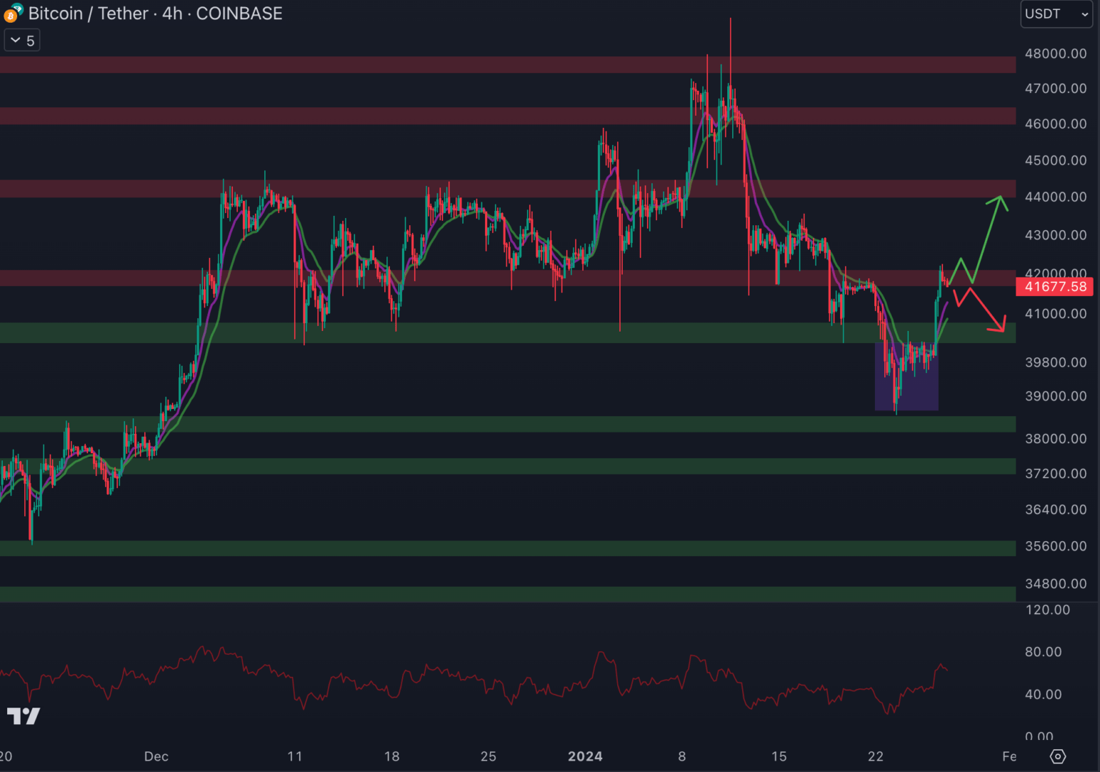 Le cours du Bitcoin pourrait revenir au niveau de la résistance à 44 000 $ - 27 janvier 2024.