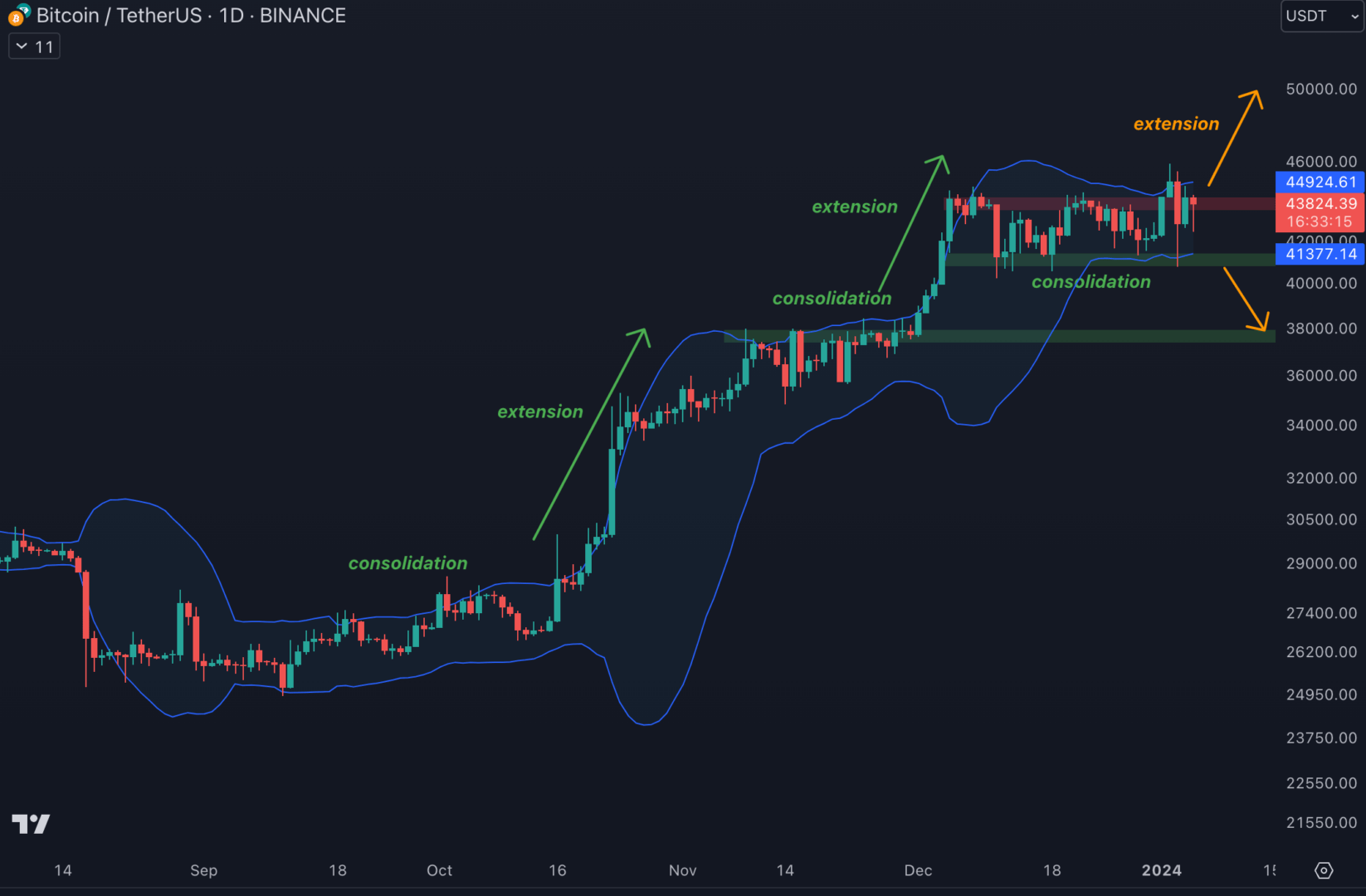 The Bollinger bands are currently tightening on Bitcoin on a daily basis.  The price is in the consolidation phase.  - January 5, 2024.