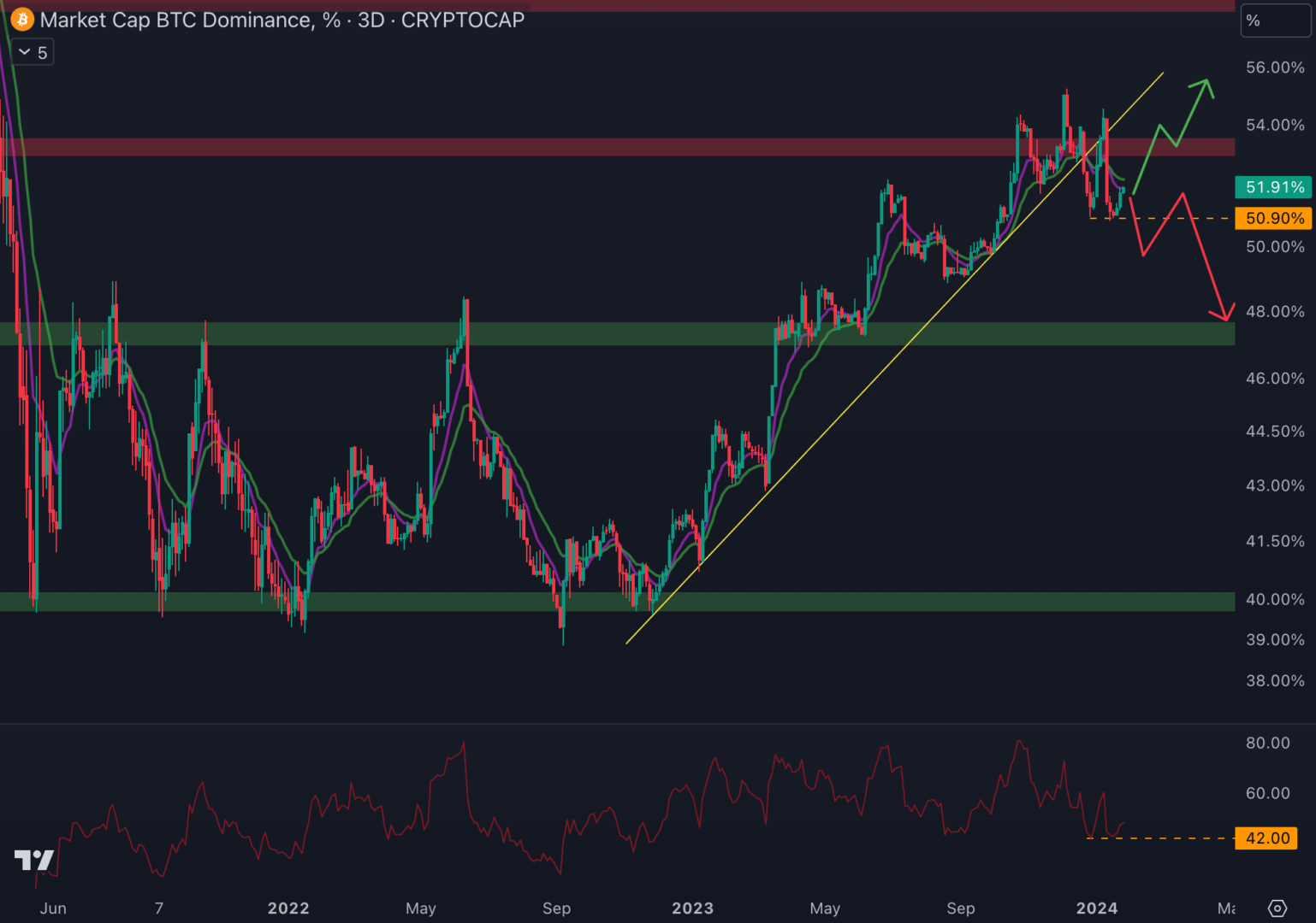 La dominance du Bitcoin tente de rebondir, mais la dynamique semble fragile.
