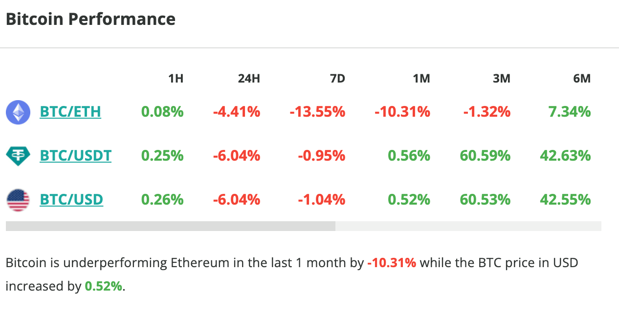 Le cours du Bitcoin chute de 6 % en 24 heures - 13 janvier 2024. 