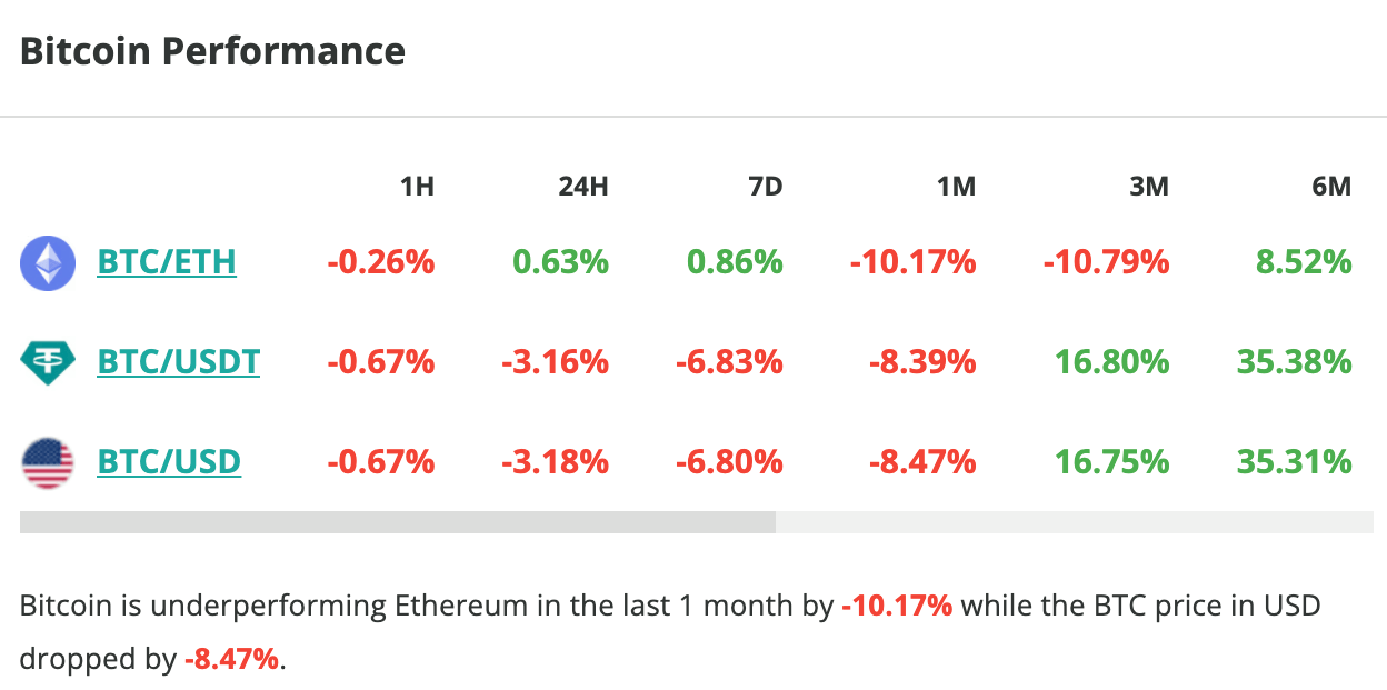 Le cours du Bitcoin chute de 3 % en 24 heures et de 7 % en une semaine - 23 janvier 2024. 