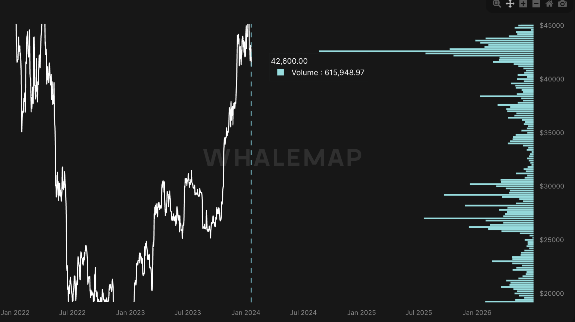 Le Volume profile de Whalemap montre une importante résistance autour des 42 600 $ - 20 janvier 2024. 
