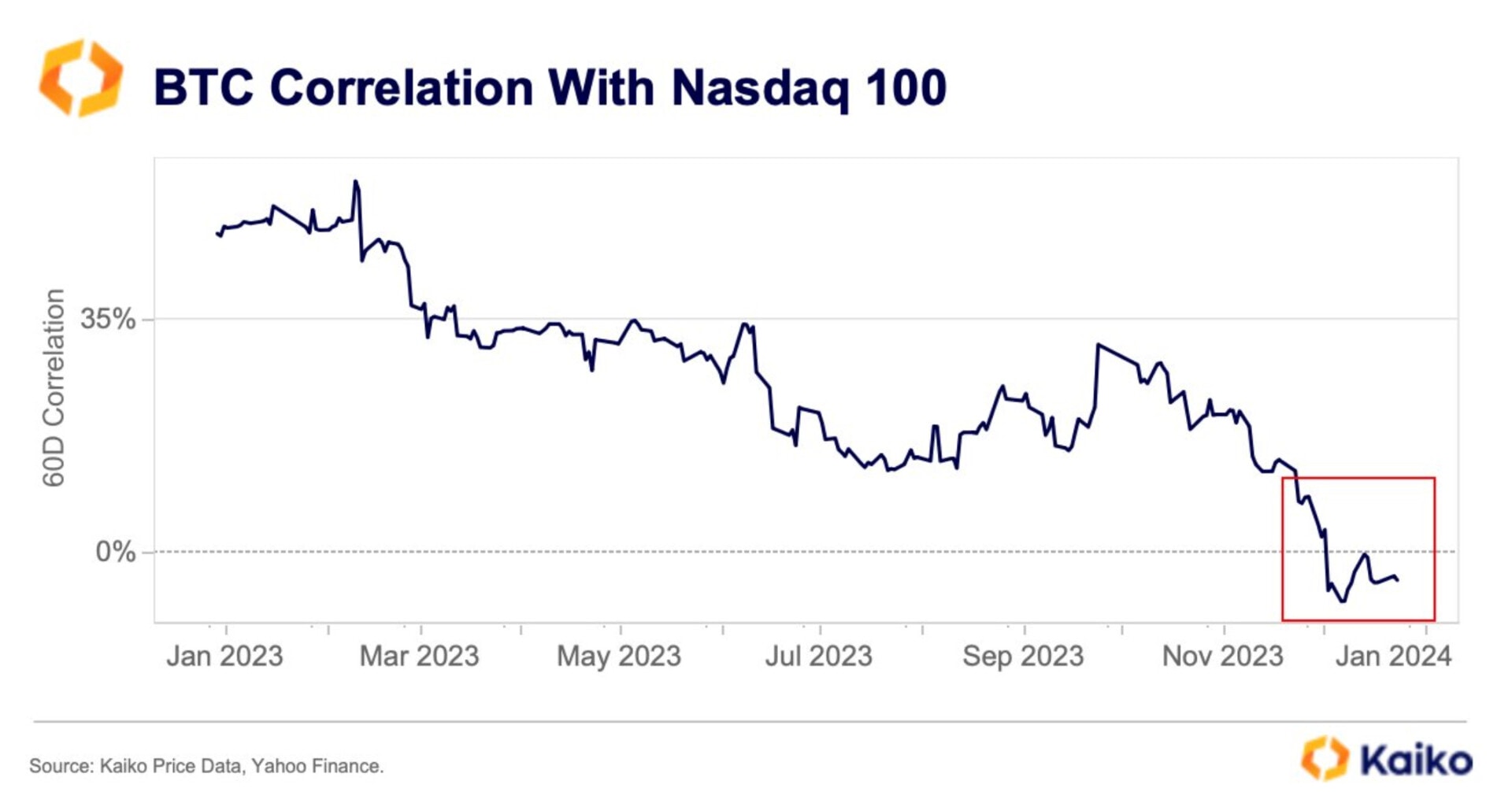 La corrélation entre le Bitcoin et le NASDAQ est en chute libre depuis le début de l'année 2023 - 10 janvier 2024. 