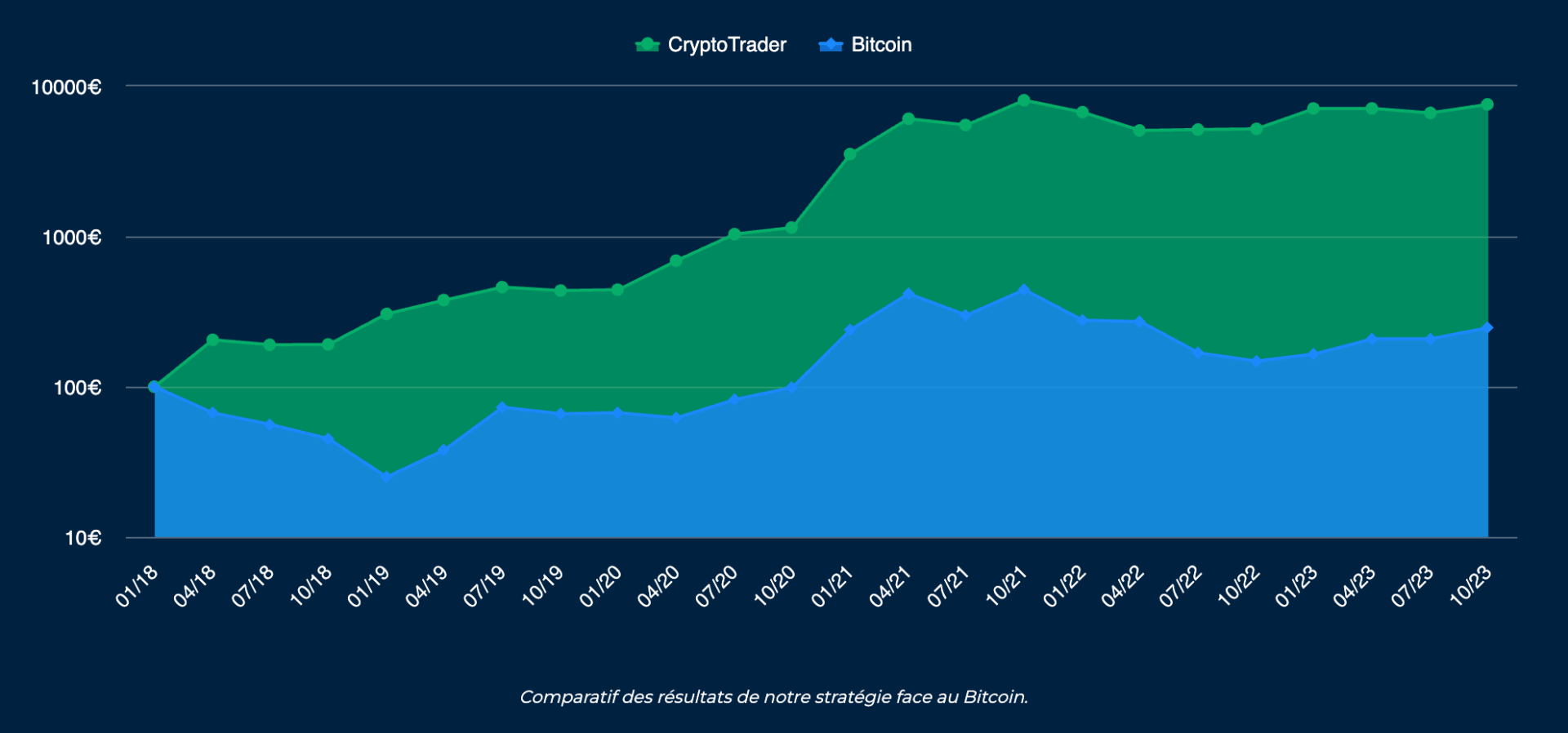 CryptoTrader est plus performant que le Bitcoin depuis janvier 2018. 