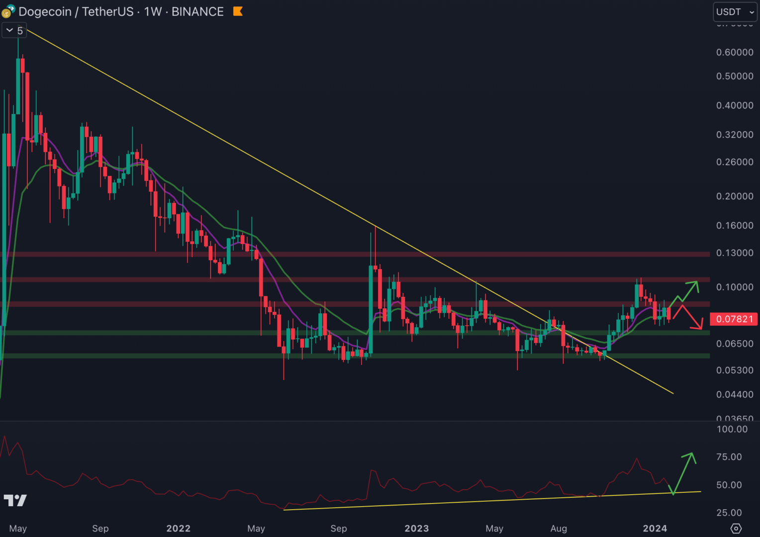Le Dogecoin (DOGE) évolue au niveau du biais institutionnel haussier.