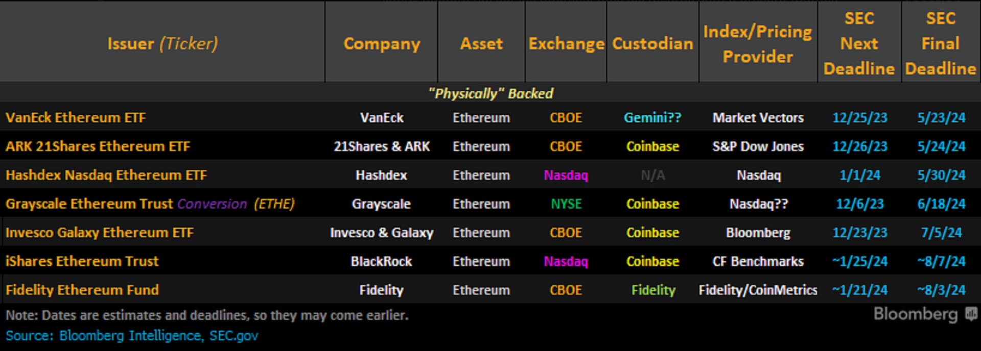 Comme le Bitcoin, Ethereum pourrait profiter des spéculations autour des ETF pour exploser à la hausse - 12 janvier 2024.