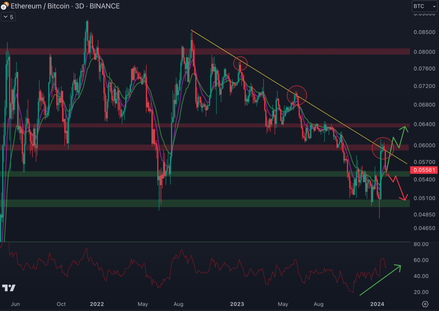 La paire ETH/BTC a une nouvelle fois bloqué au niveau de la trendline baissière.