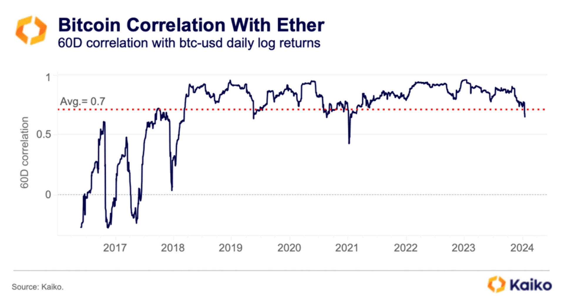 Correlation between Bitcoin and Ethereum is falling - January 19, 2024. 
