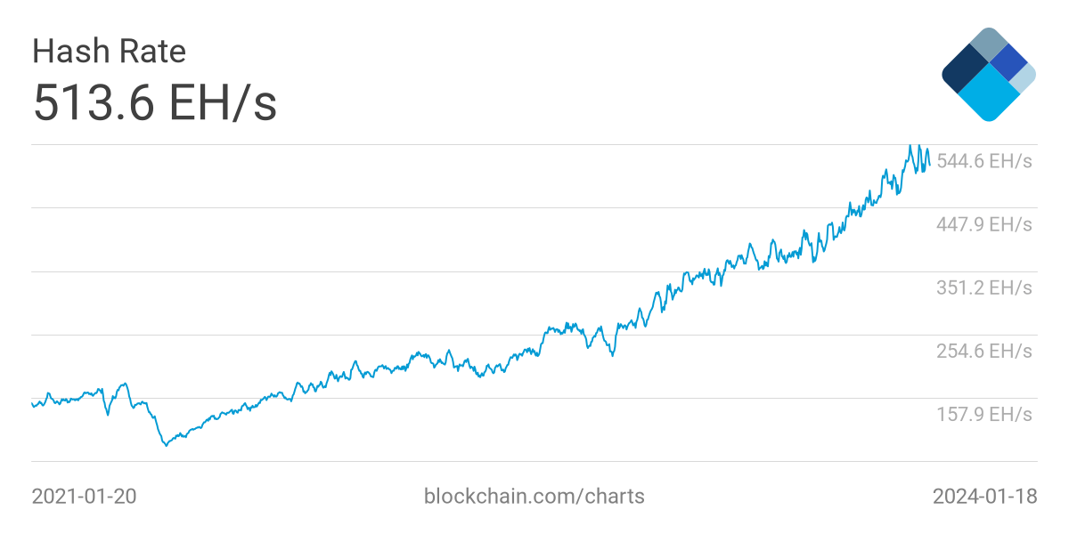 Bitcoin’s hashrate breaks new records, beyond 500 EH/s.