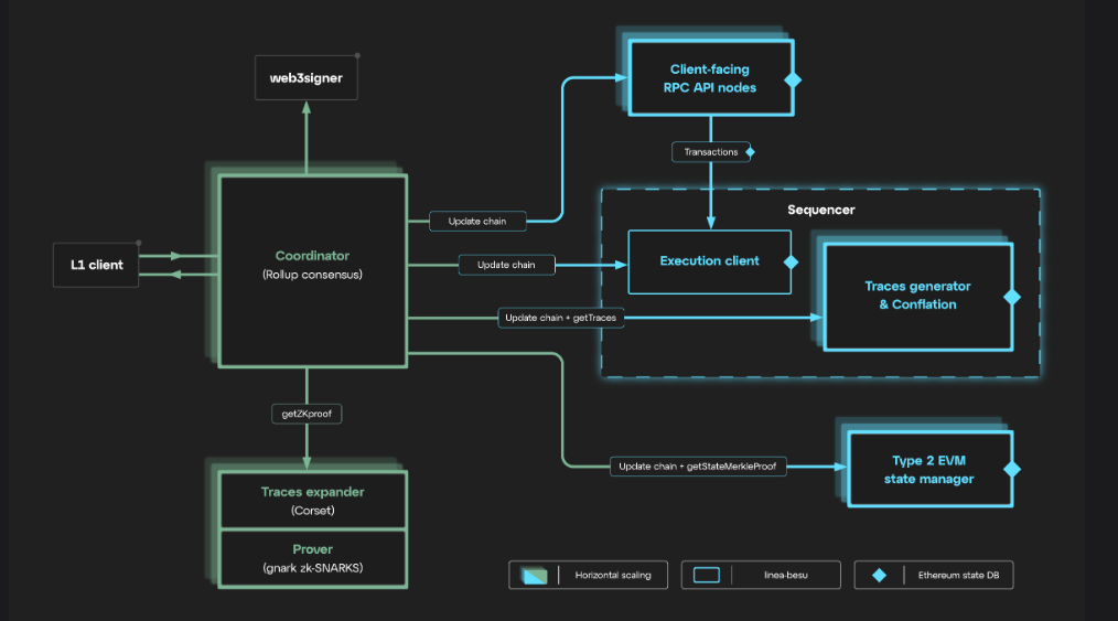 Architecture de Linea - source : https://docs.linea.build/architecture