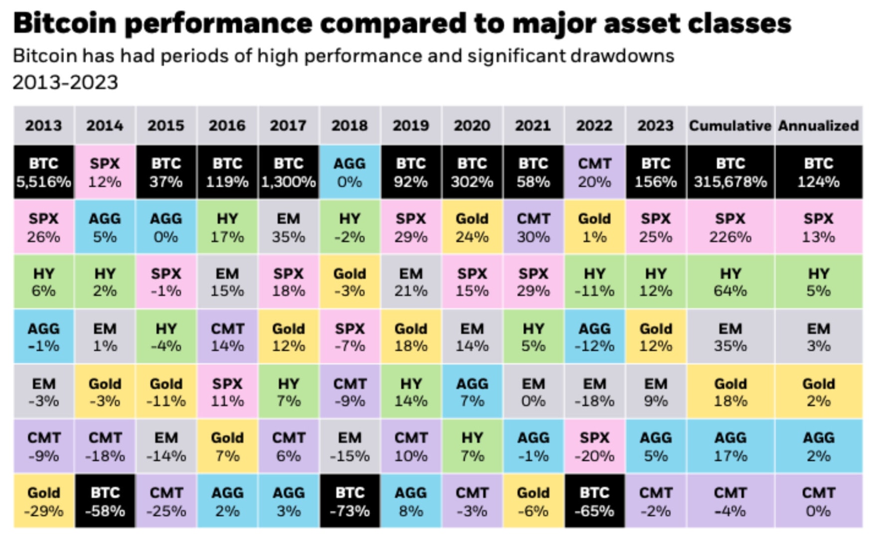 Bitcoin est l'actif le plus performant depuis 2013 - 13 janvier 2024. 