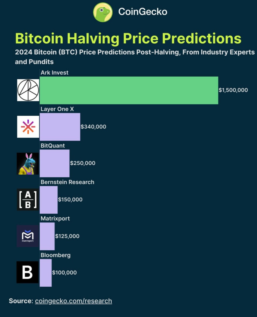 Les experts crypto sont très optimistes à propos du cours du Bitcoin - 30 janvier 2024. 
