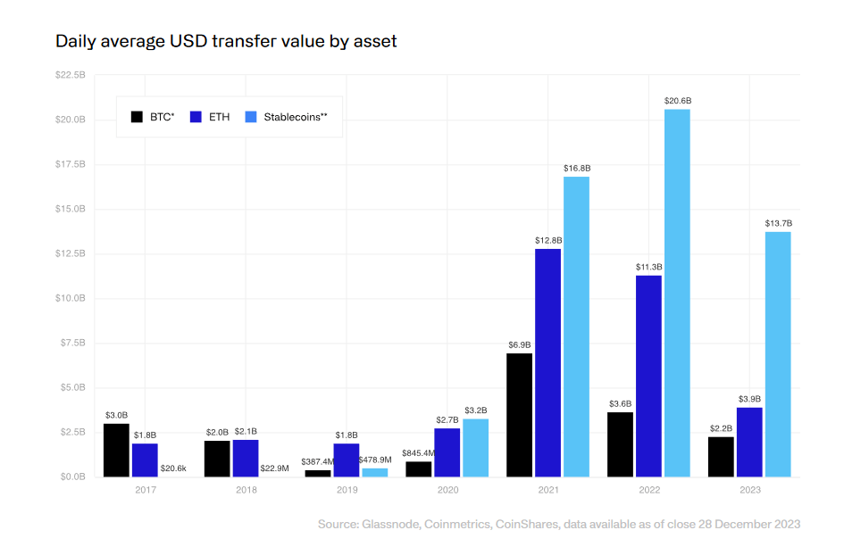 Les stablecoins ont supplanté Bitcoin et Ethereum dans les transferts de valeur depuis 2020.