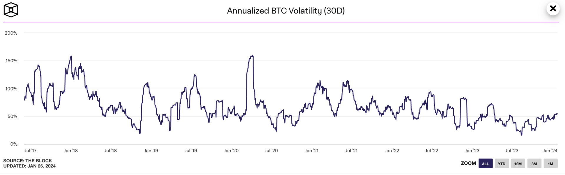 La volatilité du Bitcoin repart à la hausse - 27 janvier 2024. 