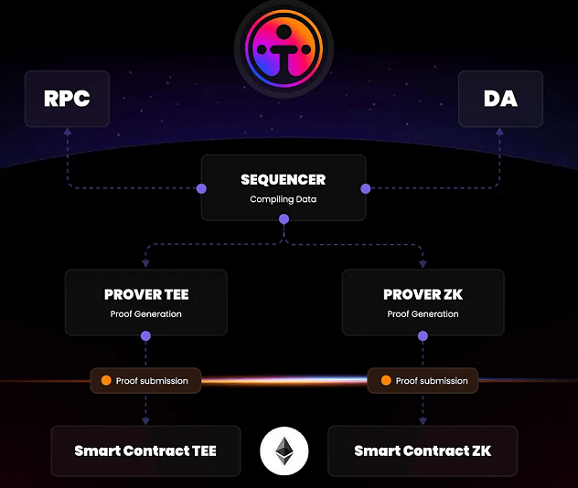 Ternoa est parfaitement adapté à fonctionner dans un environnement technique Ethereum (EVM)