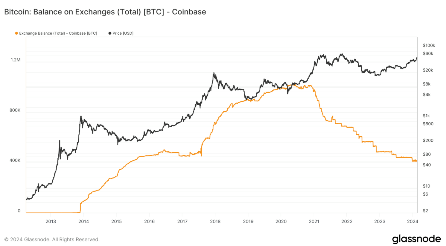 La quantité de BTC disponible sur la plateforme d'échange Coinbase est en chute libre depuis la fin de l'année 2020 - 21 février 2024. 
